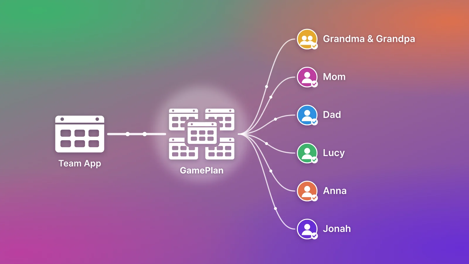 One team app's schedule goes into GamePlan, which puts it on the calendars of Grandma and Grandpa, Mom, Dad, Lucy, Anna, and Jonah